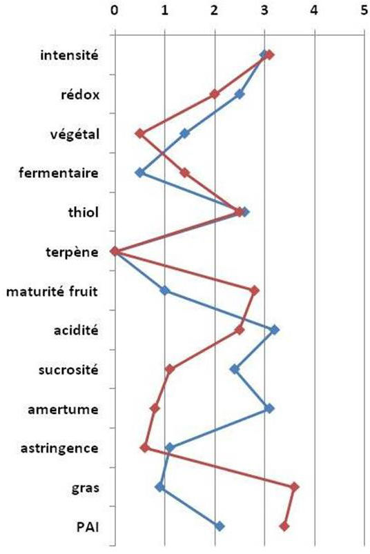 Figura 2: Comparación del perfil de los vinos Testigo/O2CM sobre un mosto de Sauvignon Blanc (Fuente: Vivelys)