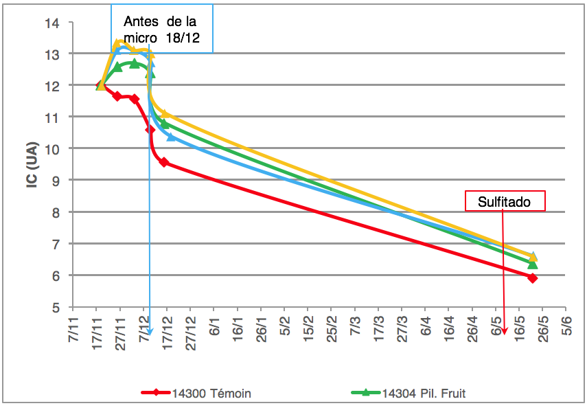 Figura 1: Evolución de la intensidad colorante en función del tiempo y de la cantidad de oxígeno aportado.  (Fuente: campaña de ensayos 2015).