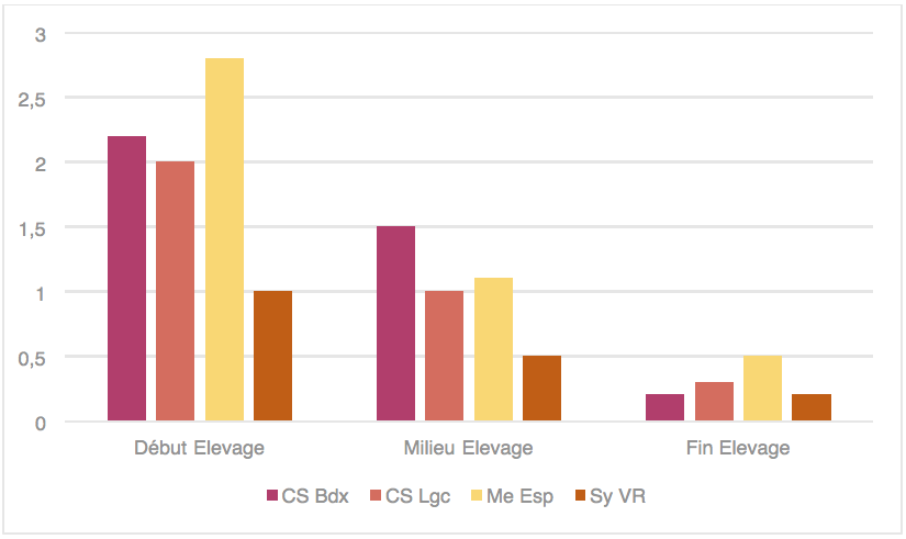 Figura 2: Evolución de la percepción del vegetal en función de la crianza con la micro-oxigenación. (Fuente: Jury, experto de Vivelys, campaña de ensayos 2009).