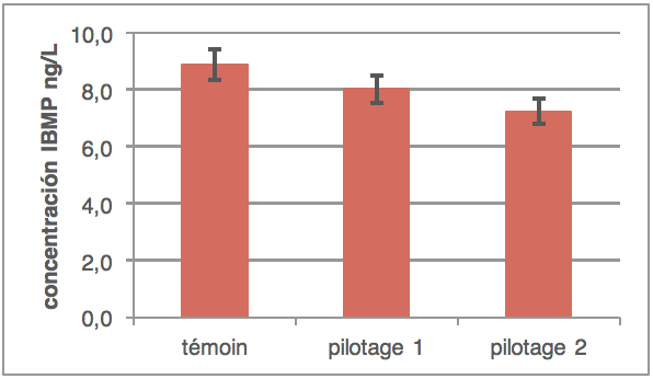 Figure 3: Comparación de la concentración de IBMP sobre un CS Languedoc. 2 aportes de oxígeno probados (Fuente: Vivelys-campaña de ensayo 2010).
