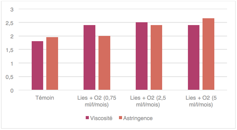 Figura 5: Comparación de los perfiles de vino de un Chardonnay con crianza sobre lías. 3 aportes de oxígeno probados.(Fuente: Vivelys-campaña de ensayo 2015).