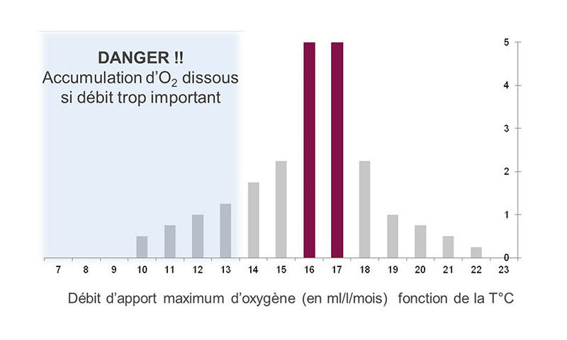 Figura 3: Dosis de aporte máximo de oxígeno (mL/L/mes) en función de la temperatura. (Fuente : Vivelys)