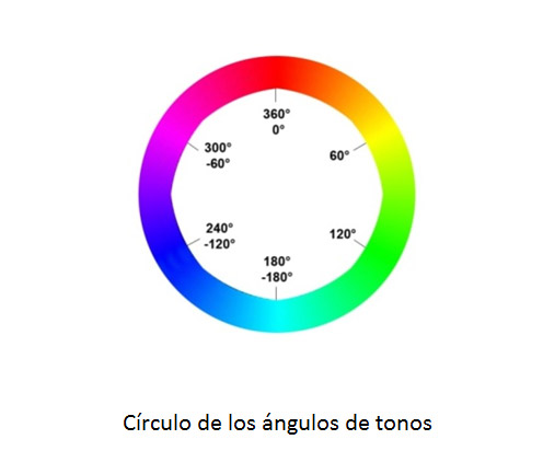 Círculo de los ángulos de tonos