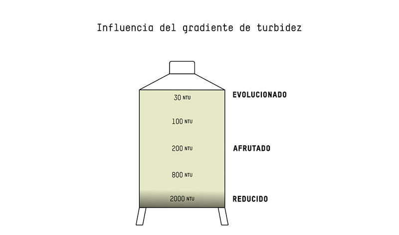 Influencia del gradiente de turbidez