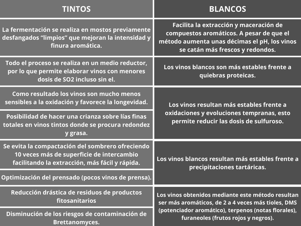 Ventajas del método Beauvillain en vinos tintos y blancos